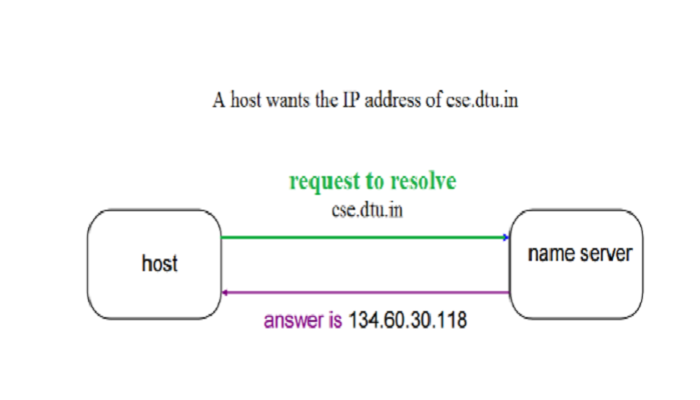 DNS در شبکه