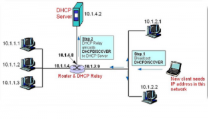 پروتکل DHCP  در شبکه